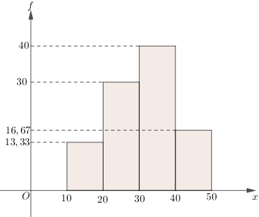 Biểu đồ tần suất hình cột (hình h.a) và đường gấp khúc tần suất (hình h.b).