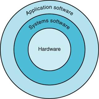 Phần mềm và phần cứng