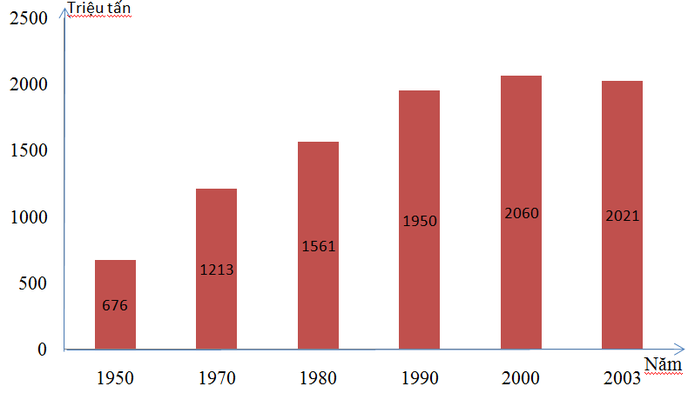 Biểu đồ Sản lượng lương thực thế giới giai đoạn 1950 - 2003.